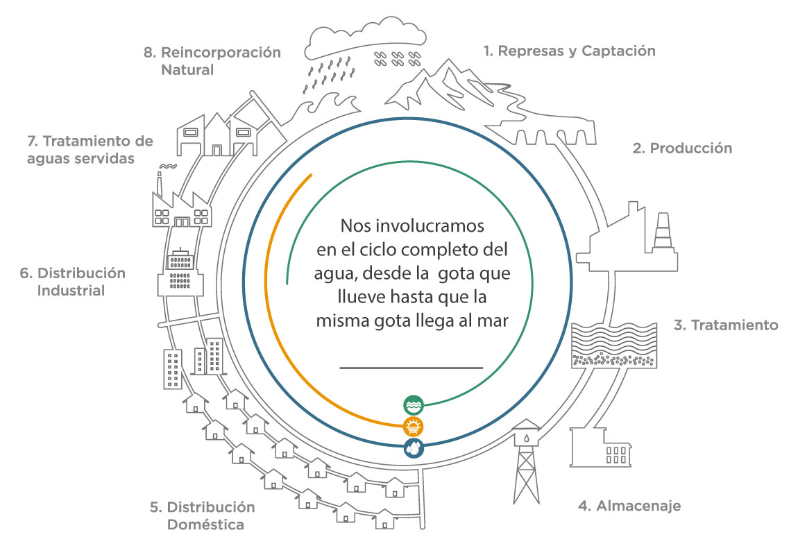 Imagen del ciclo del agua e intervencion nereus